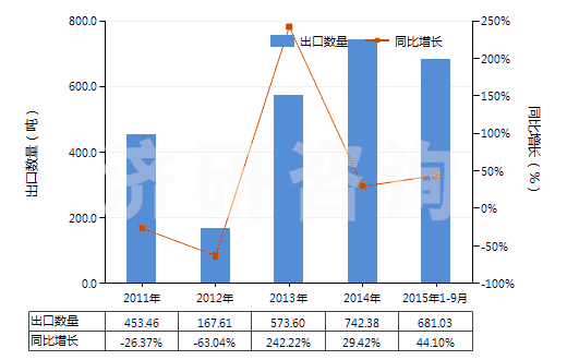 2011-2015年9月中國(guó)化學(xué)純氧化鎂(HS25199091)出口量及增速統(tǒng)計(jì) 2011-2015年9月中國(guó)化學(xué)純氧化鎂(HS25199091)出口量及增速統(tǒng)計(jì)